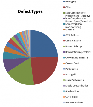 DMRC Defect Types