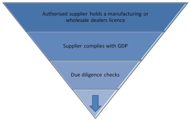 3 Steps to qualify your suppliers: Authorised supplier holds a manufacturing or wholesale dealers licence, Supplier complies with GDP, Due diligence checks