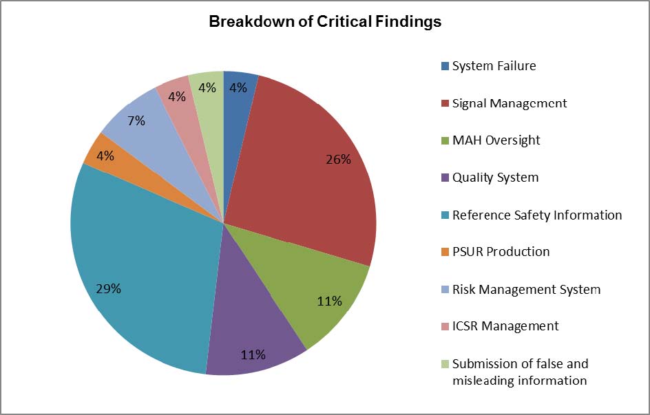 MHRA GPvP Inspection Metrics for April 2014 to March 2015 – MHRA ...