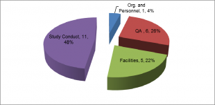 GLP Inspection Metrics Major Breakdown