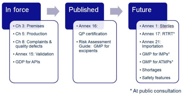 GMP changes: Today and future