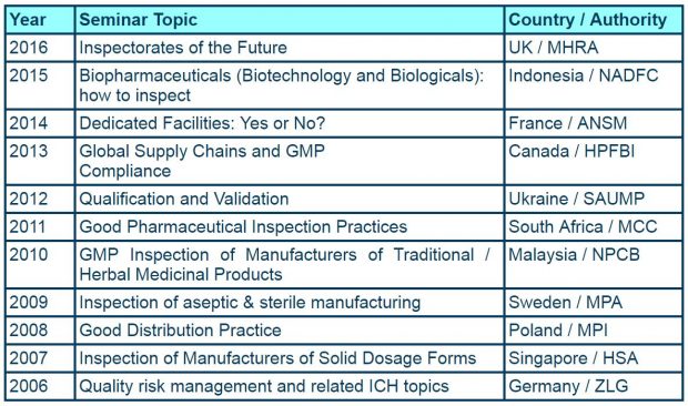 Last 10 years of seminar topics and hosts