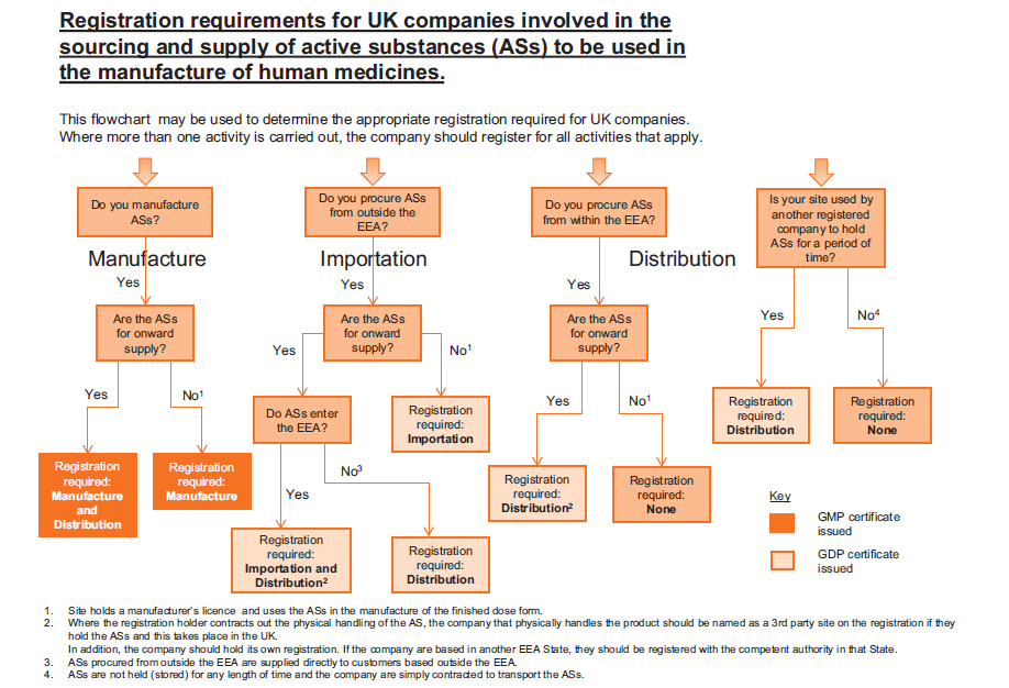 The registration required for manufacture of ASs for onward supply is manufacture and distribution and where no onward supply occurs is manufacture. Where ASs are procured from outside the EEA for onward supply within the EEA reistration required is importation and distribution, where the onward supply is not within the EEA, registration required is distrinbution and where no onward supply occurs registration required is Importation. Where ASs are procured from within the EEA for onward supply registration required is distribution and where the site is used by another company to hold ASs, registration required is distribution. 