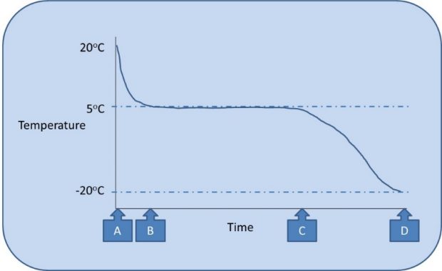 Figure 2 shows the temperature of a cool pack designed for use at 5 celsius being conditioned in a freezer operating at -20 celsius