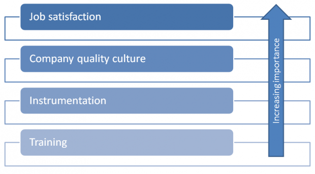 Factors influencing Jane with increasing importance are: Training, Instrumentation, Company quality culture and Job satisfaction