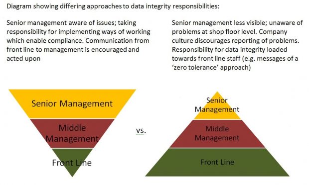 Two pyramids showing differing approaches to date integrity responsibilities. Pyramd on left depicts senior management taking responsibility for implementing ways of working which enable compliance. Communication from front line to management is encouraged and acted upon. Pyramid on right illustrates senior management being less visable and unaware of problems at shop floor level. The company culture discourages reporting of problems and responsibility for data integrity loaded towards front line staff, e.g. messages of a zero tolerance approach.