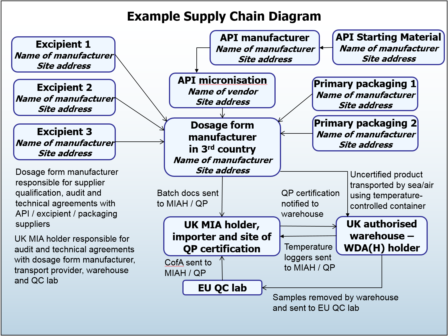 Diagram illustrating the supply chain.  Dosage form manufacturer responsible for supplier qualification, audit and technical agreements with API /excipient/packaging suppliers.  UK MIA holder responsible for audit and technical agreements with dosage form manufacturer, transport provider, warehouse and QC lab.  
