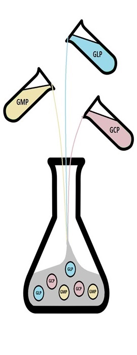 Test tubes labelled GCP. GLP and GMP flowing into a flask to represent the Symposium agenda combining subjects on these three matters