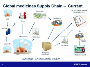 Key components of the current global mediicnes supply chain