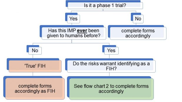 Hierarchy process flow chart. Top level: is it a phase 1 trial? Level 2: Option of Yes or No. Level 3: If No: complete forms accordingly (end of process if No). Level 2: If Yes: Level 3: Has this IMP ever been given to humans before? Level 4: Options of No and Yes. If No: Level 5: True FIH, concluding process at Level 6: complete forms accordingly as FIH. If Level 4 Yes (has been given to humans before) Level 5: Do the risks warrant identifying as a FIH? Concluding level 6: See flow chart 2 to complete forms accordingly.