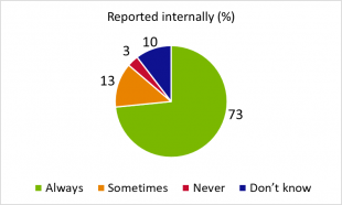 % reported internally: always 73, sometimes 13, never 3, don't know 10