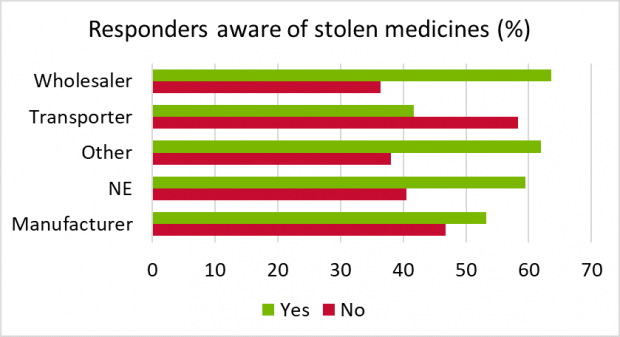 % of responders aware of stolen medicines as described in the text below