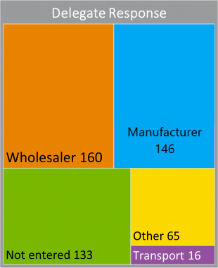 respondents: wholesalers 160, manufacturers 146, not entered 133, other 65, transport 16