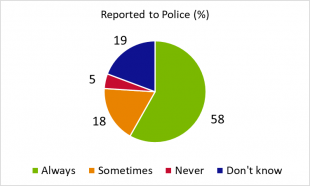 % reported to police: always 58, sometimes 18, never 5, don't know 19