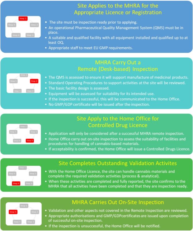 MHRA Process for approving Manufacturing Authorisations or API ...