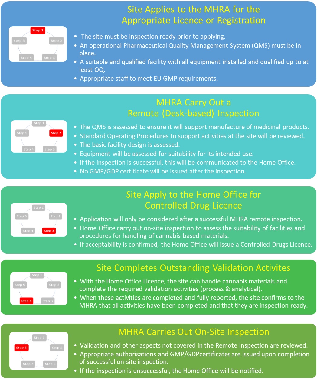 MHRA Process for approving Manufacturing Authorisations or API ...